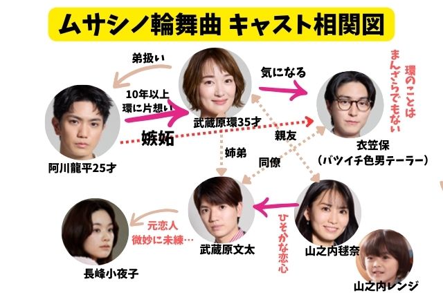ムサシノ輪舞曲キャスト相関図！出演者一覧を画像付きで紹介！