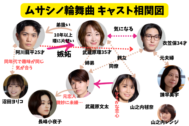ムサシノ輪舞曲【相関図】登場人物の関係性とキャスト一覧を画像付きで解説!