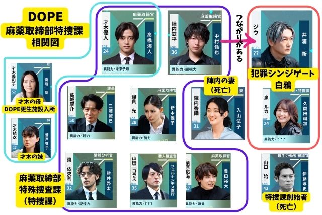 DOPE 相関図 (1話放送後)