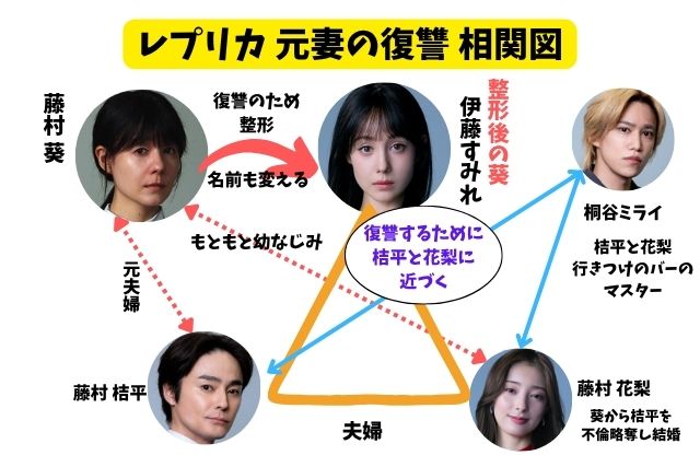 ドラマ『レプリカ』人物相関図