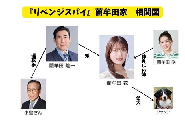 『リベンジスパイ』キャスト相関図|主人公・菅原優我を中心に複雑な関係を整理!