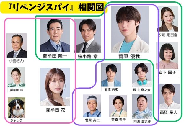 『リベンジスパイ』キャスト相関図|主人公・菅原優我を中心に複雑な関係を整理!