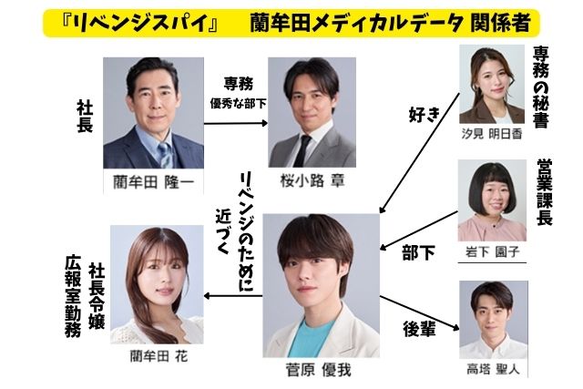 『リベンジスパイ』キャスト相関図|主人公・菅原優我を中心に複雑な関係を整理!