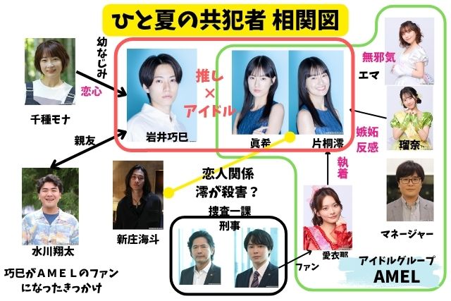 ひと夏の共犯者 キャスト相関図を図解で詳しく説明